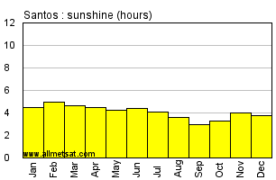 Santos, Sao Paulo Brazil Annual Precipitation Graph